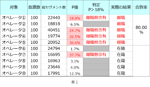 感情分析 解析 によるコールセンターオペレーターの離職防止